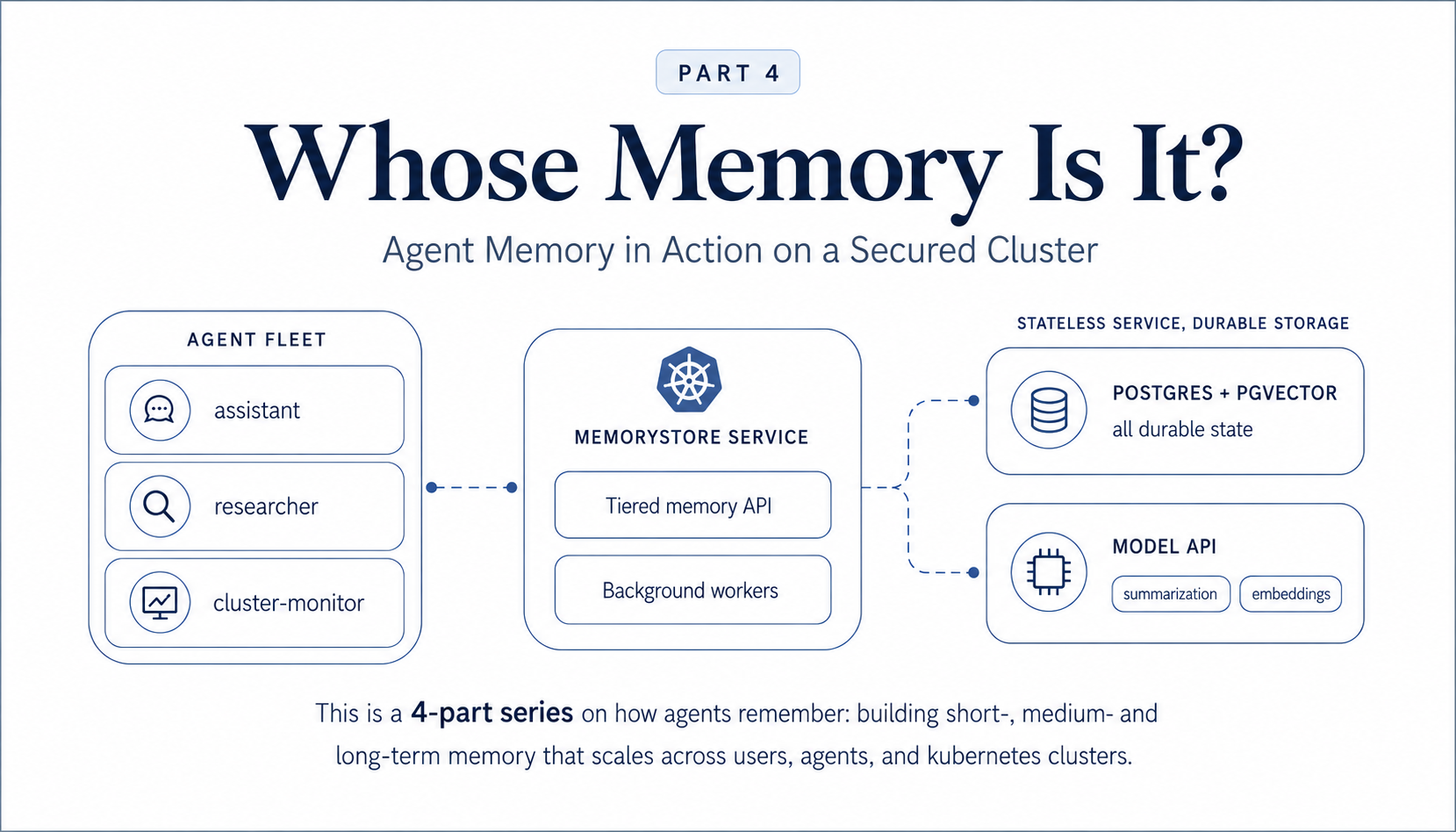 Схема архитектуры MemoryStore на Kubernetes